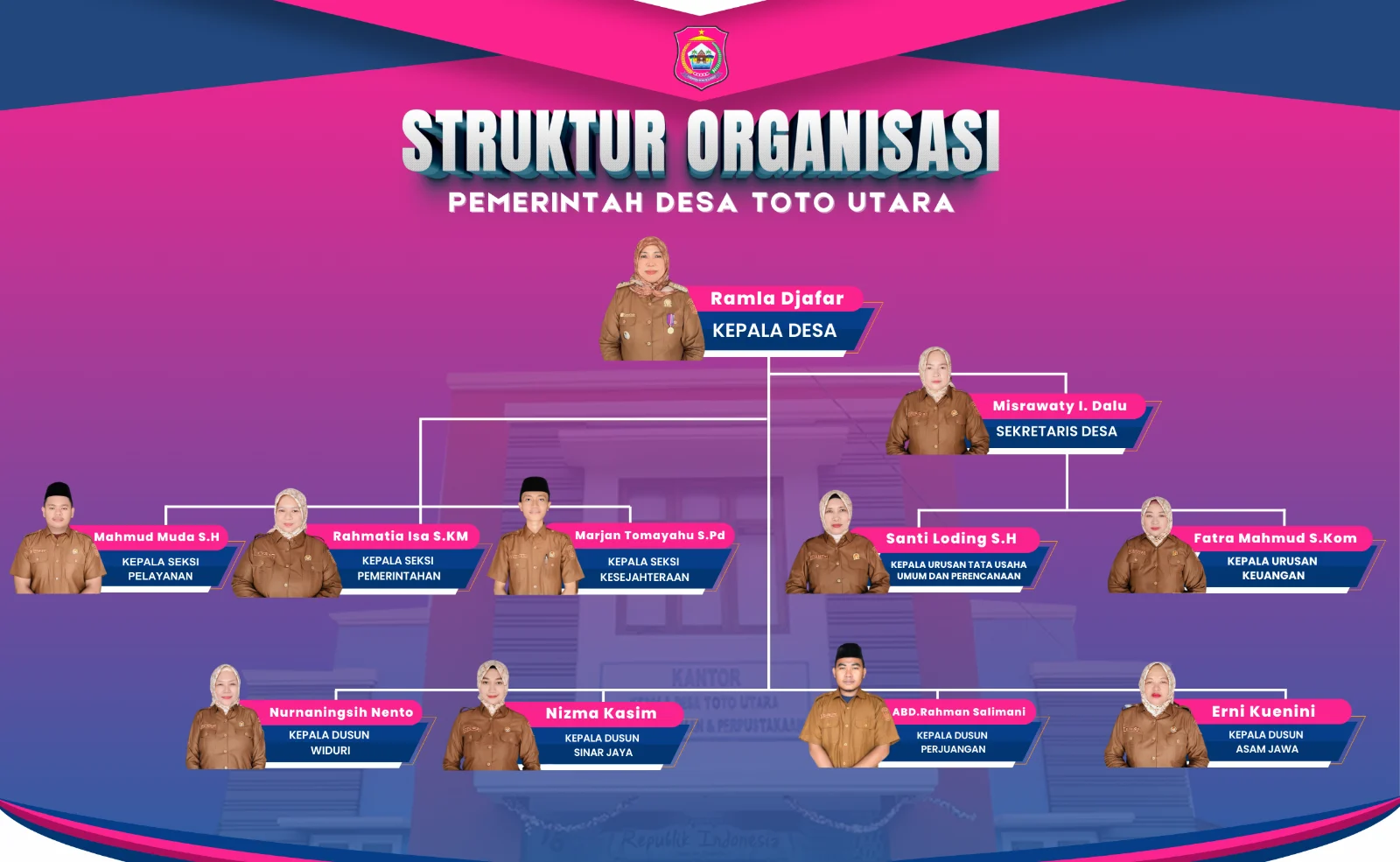 Struktur Organisasi Pemerintah Desa Toto Utara