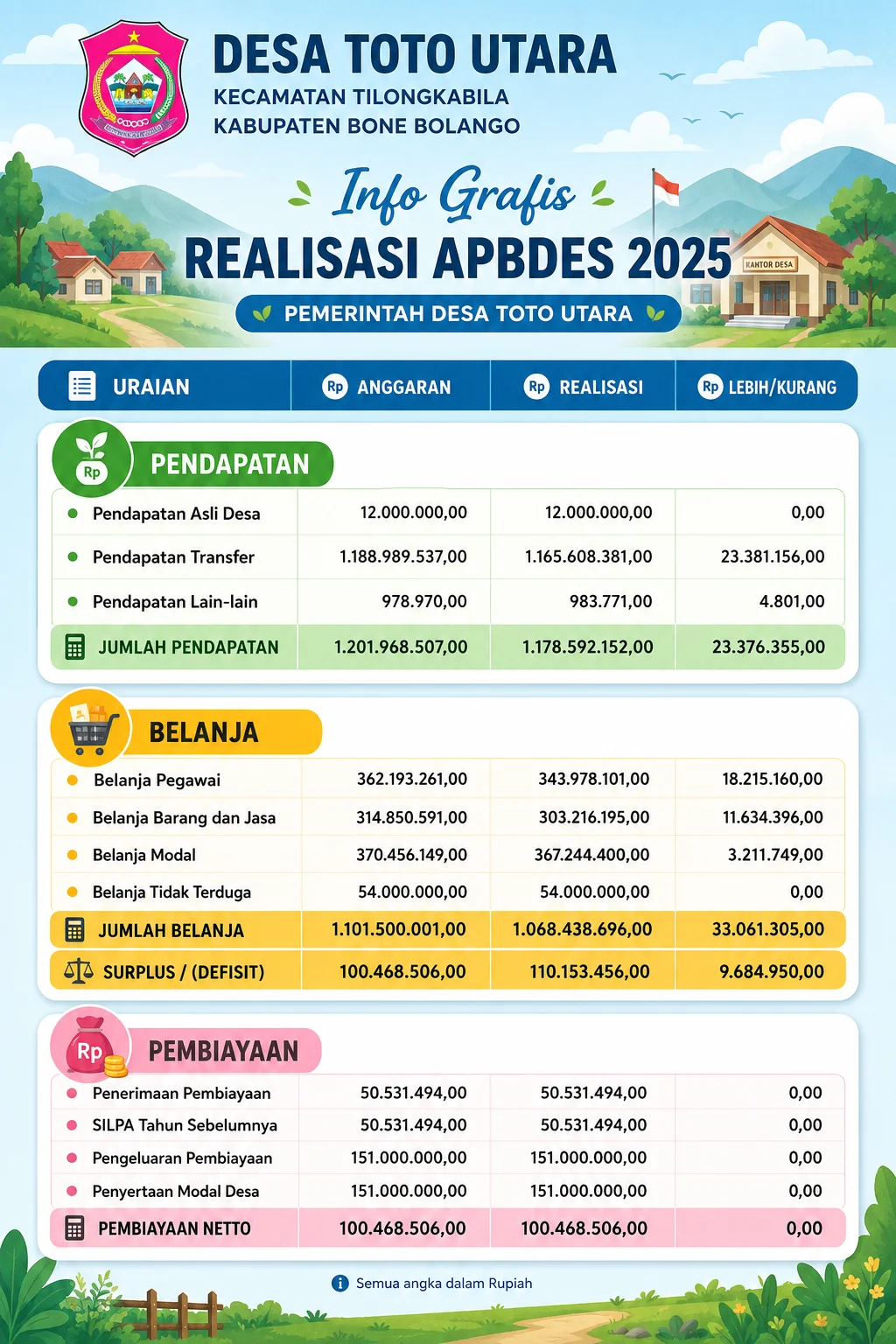 Infografis Realisasi APBDes
