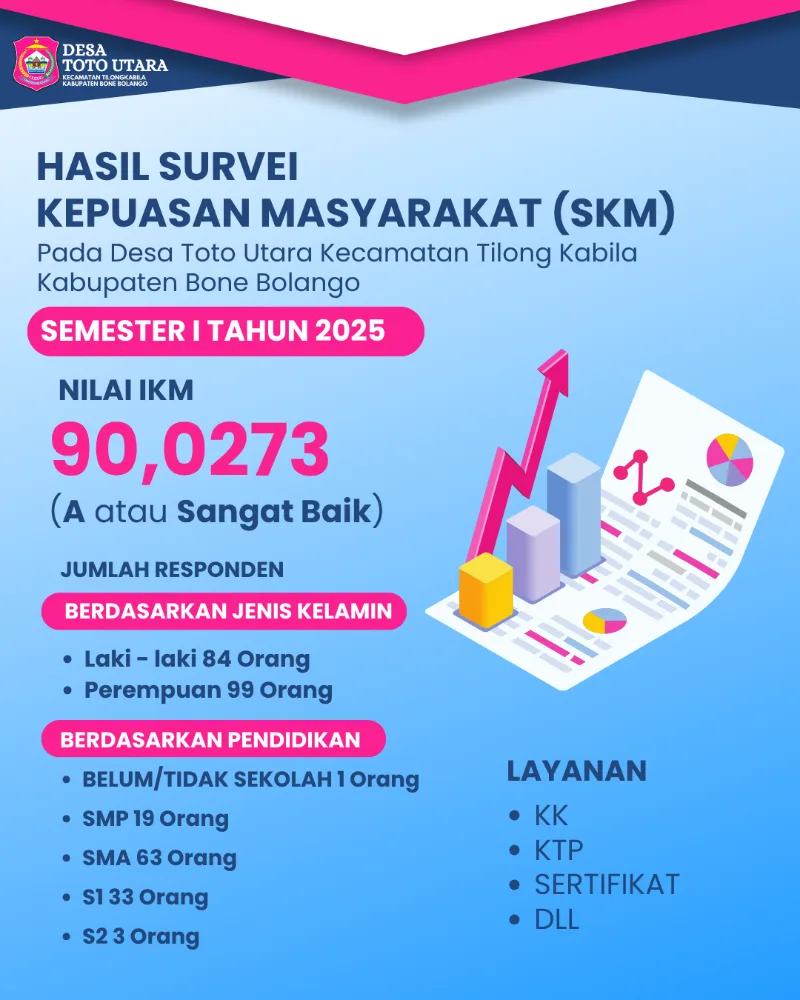 Gambar Unggulan Survei Desa Toto Utara